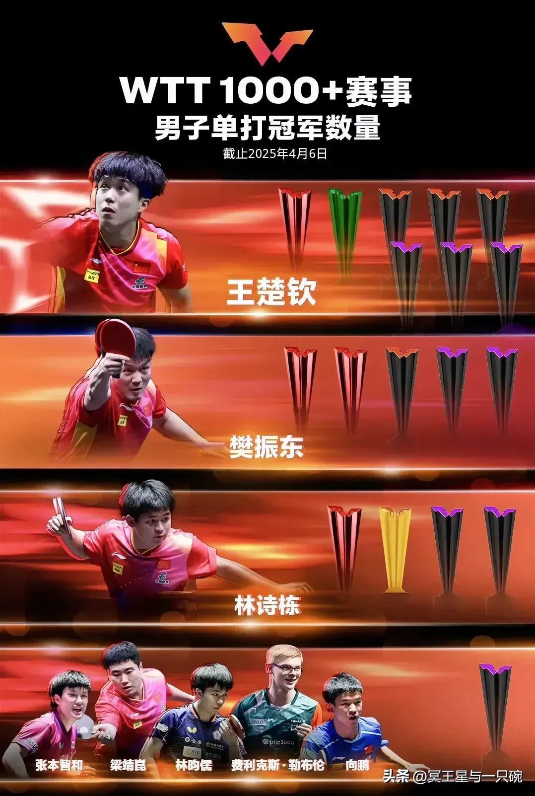 世界杯2026-韩国队险胜葡萄牙队，梁靖崑统治全场